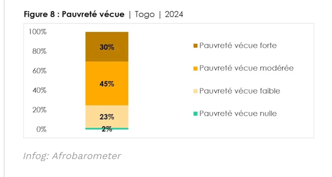 Illustration de la précarité au Togo