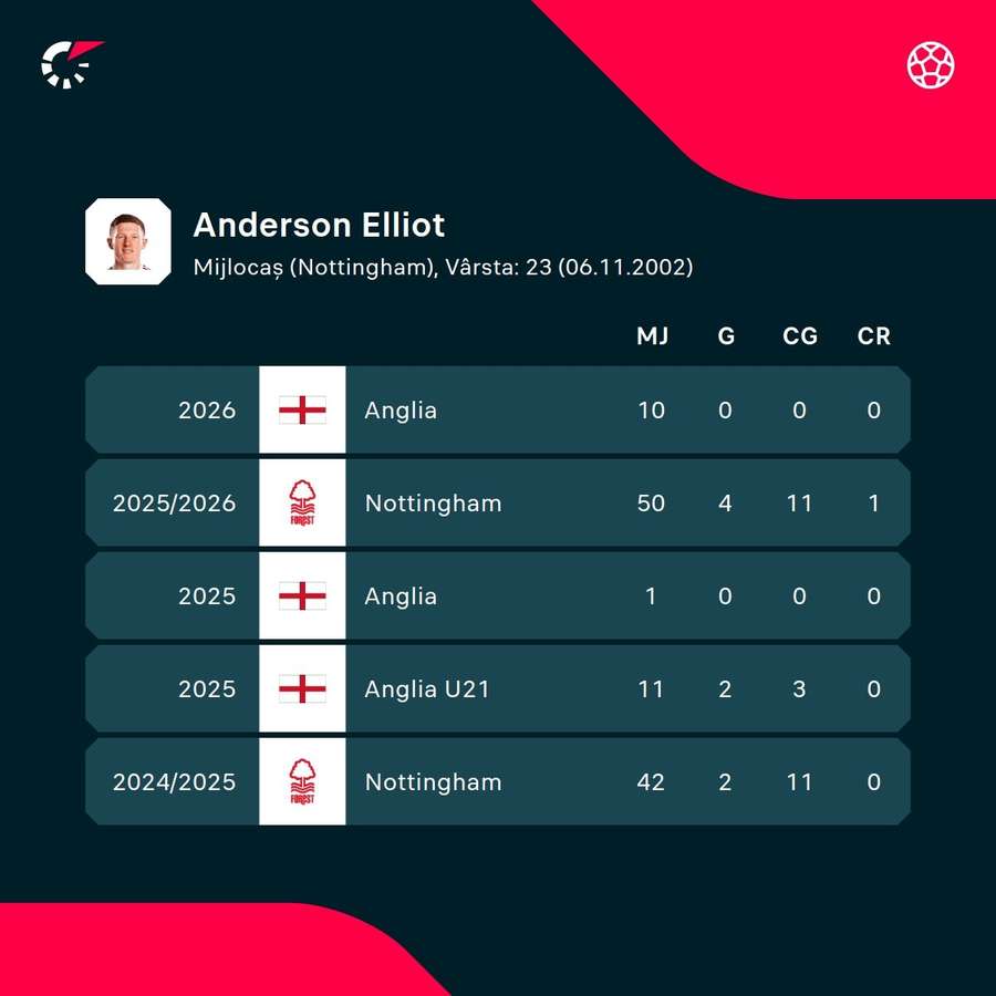 Cifrele lui Elliot Anderson