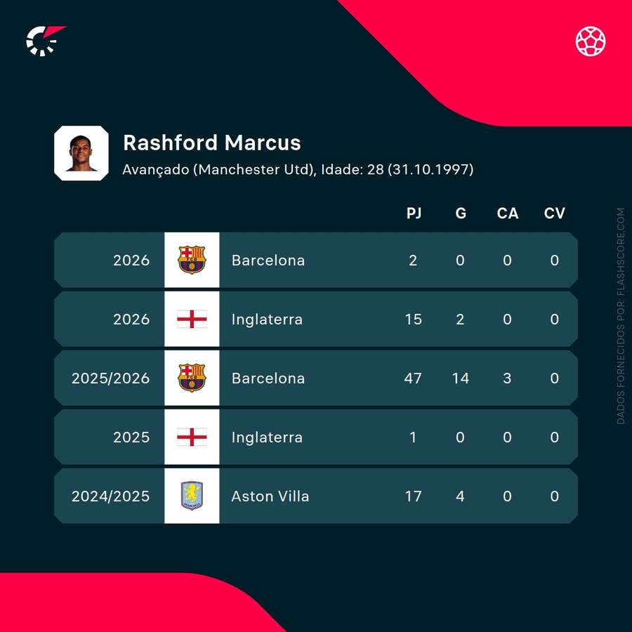 Statistiques de rashford lors de sa saison au barcelone Statistiques de rashford lors de sa saison au barcelone