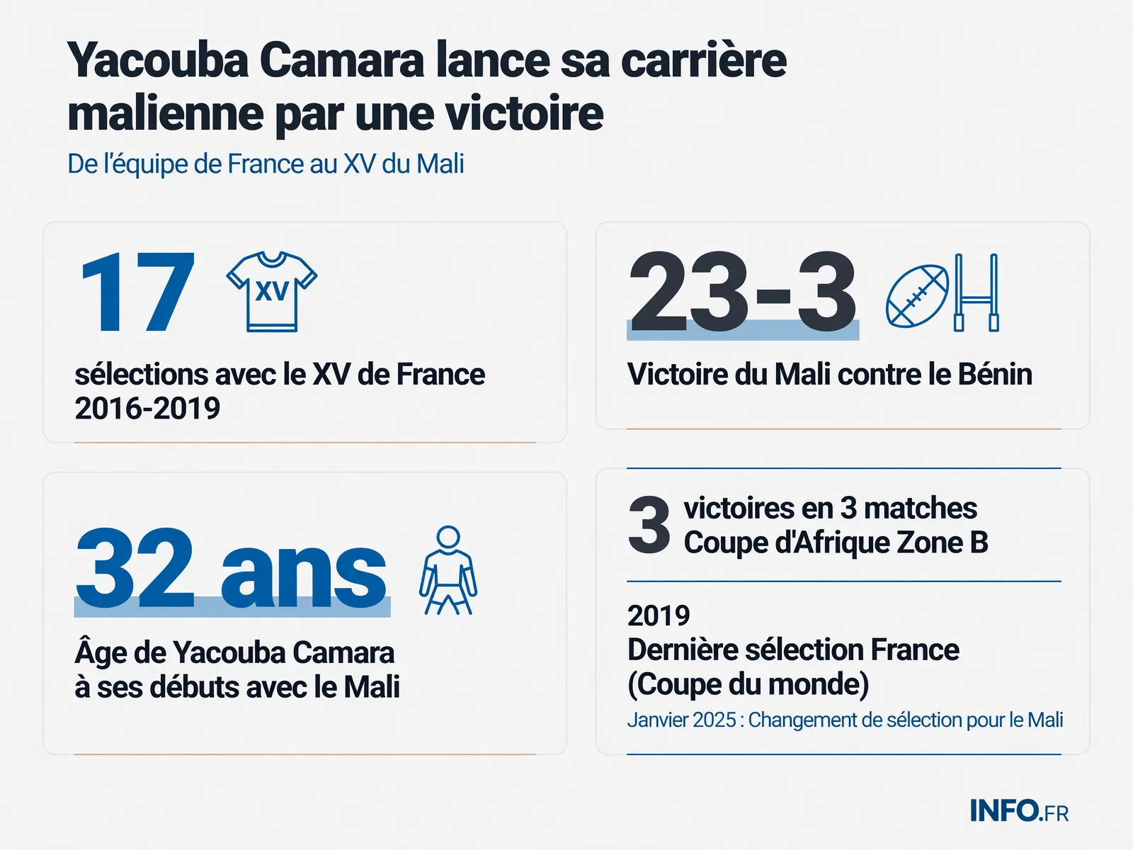 Parcours de Yacouba Camara : de l'équipe de France aux Aigles du Mali avec ses statistiques et les résultats de la Coupe d'Afrique Zone B 2025