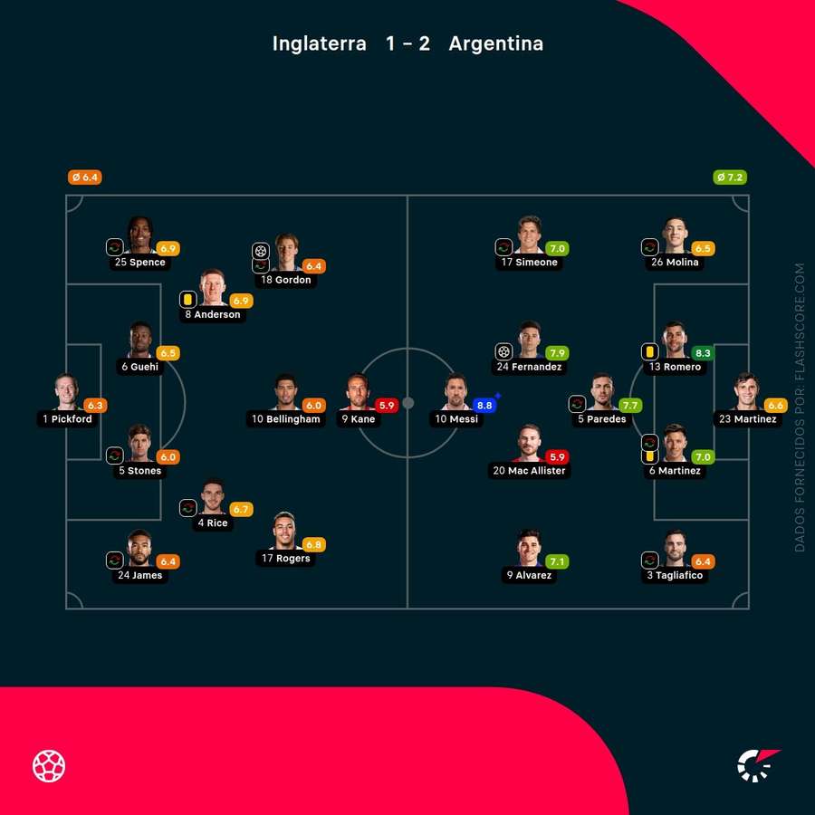 Analyse des performances des joueurs
